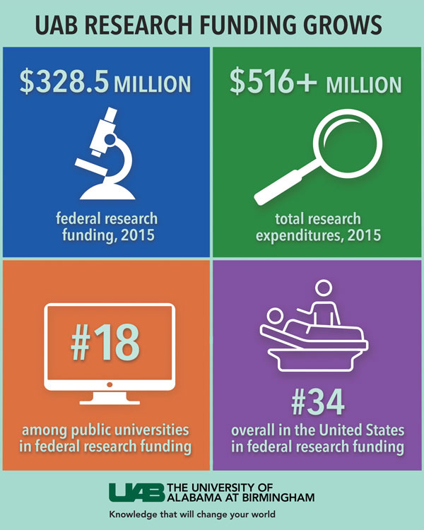 research funding graphic