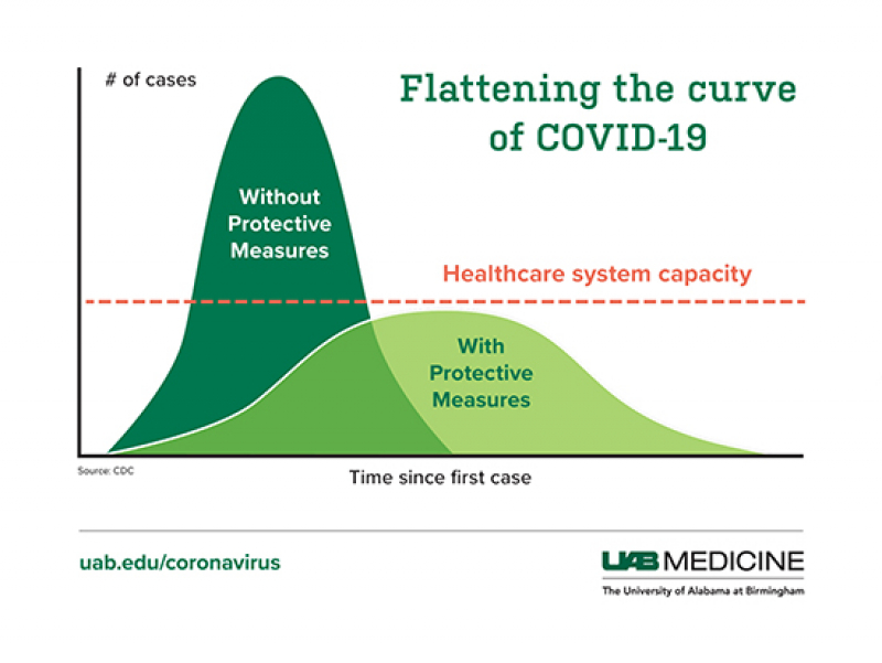 To stop spread of COVID-19, ‘flattening the curve’ is critical