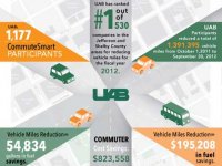 UAB ranks number one out of hundreds in reducing vehicle miles