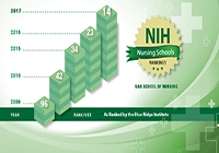 School ranks 14th nationally in NIH funding