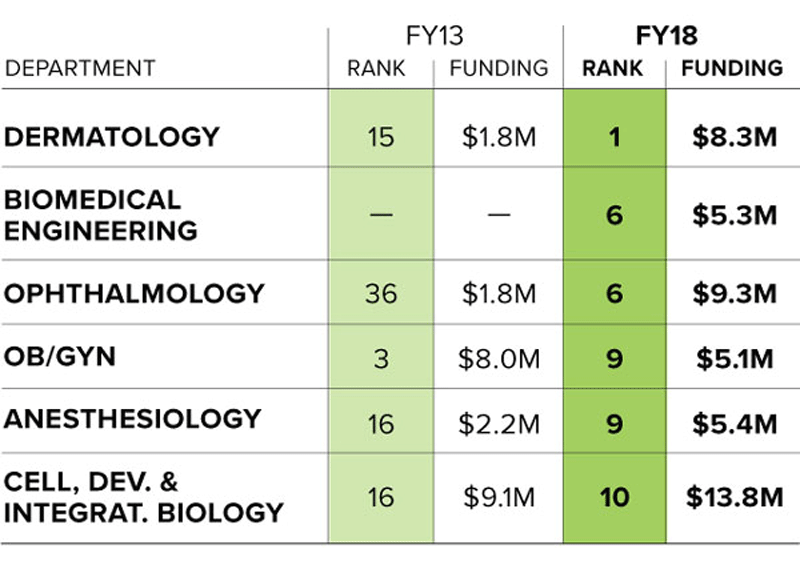 Chart showing NIH funding increase by department. Text alternative below.