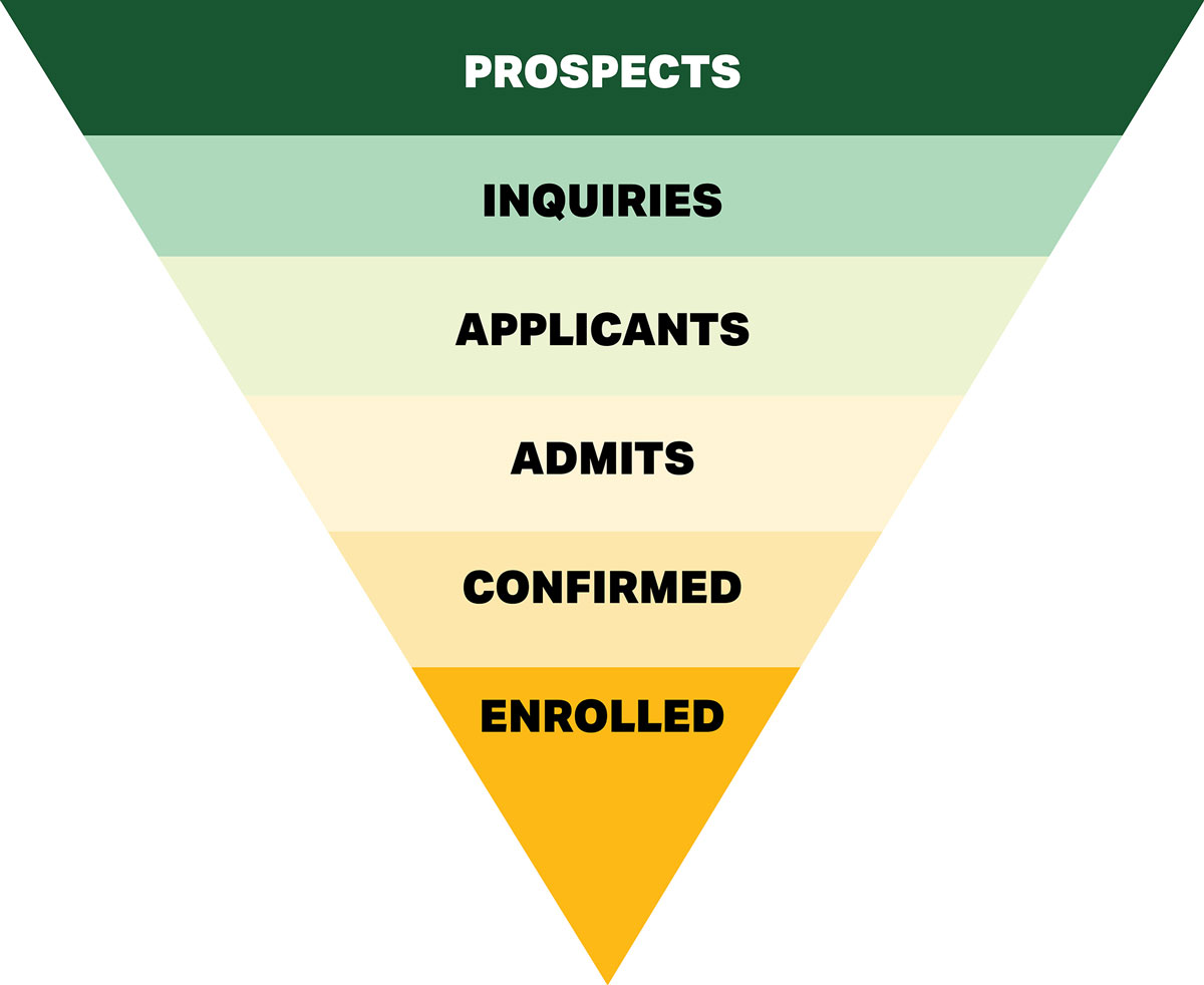Marketing funnel. Prospects at the top, widest level, enrolled at the bottom point. All levels described in text.