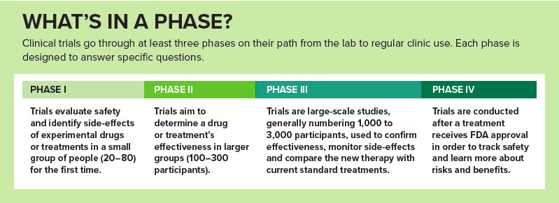 rep clinical trials whats in a phase box