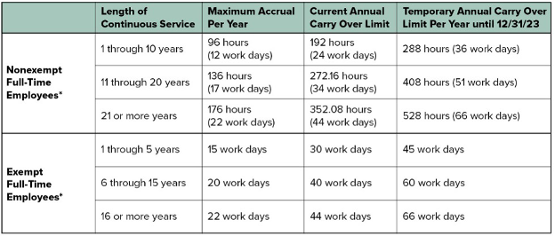 VacationAccrualRates