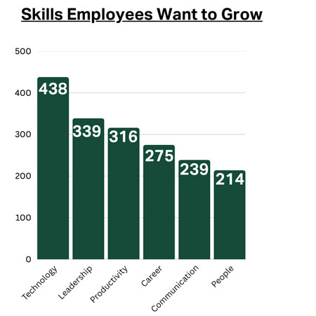 Skills employees want to grow: Data from Learning and Development survey - Top response is technology with 438 votes, then leadership with 339 votes, productivity with 316 votes, career with 275 votes, communication with 239 votes and people with 214 votes