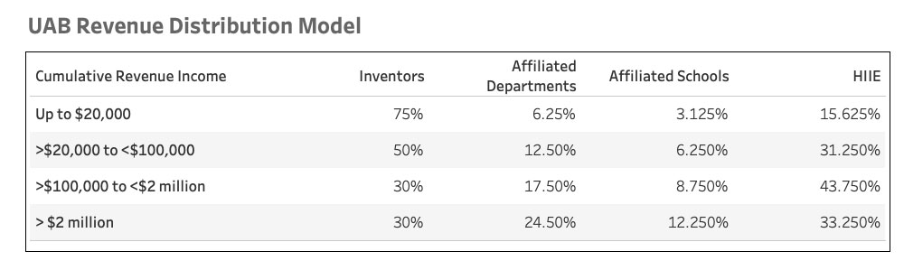 UAB Revenue Distribution Model chart