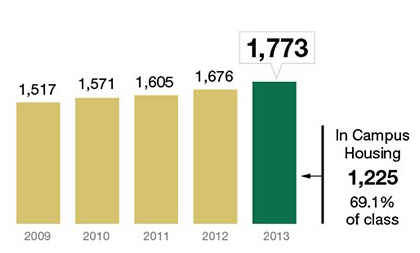 Record enrollment at UAB in 2013