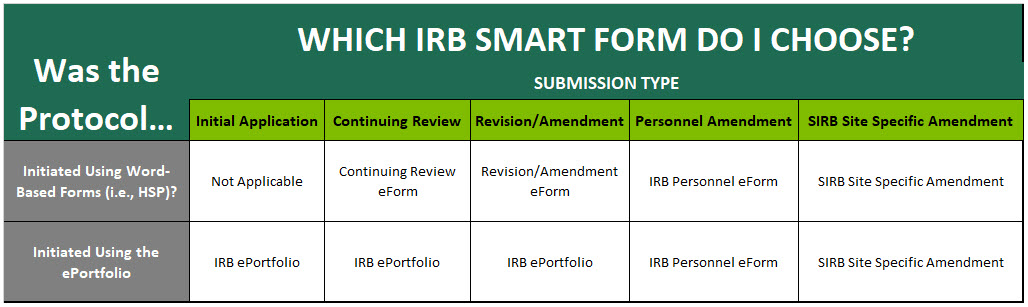 IRB Smart Form Selection Matrix