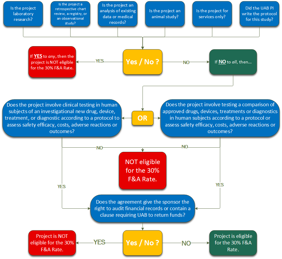 Industry Clinical Trial Agreement Facilities and Administrative Rate Flowchart