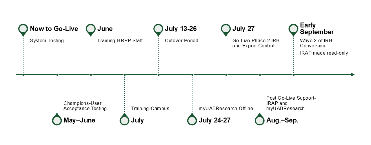 Timeline graphic showing the Phase 2 launch schedule for myUABResearch