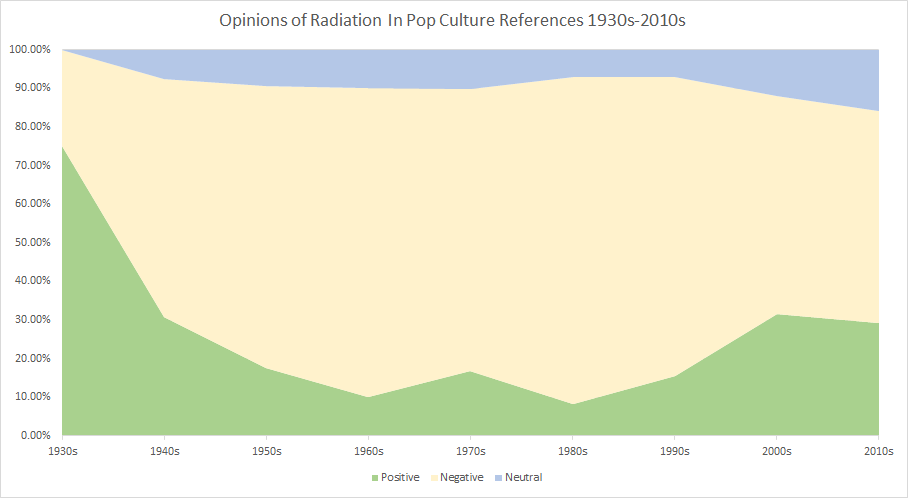 Opinions of Radiation Pop Culture 1930s 2010s
