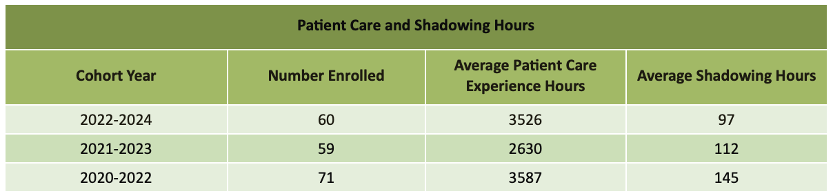 UAB Physician Assistant Studies Program Admission Data Summary