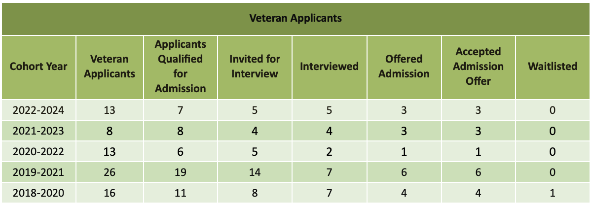 UAB Physician Assistant Studies Program Veteran Applicant Data Summary