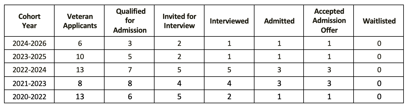 UAB Physician Assistant Studies Program Veteran Applicant Data Summary