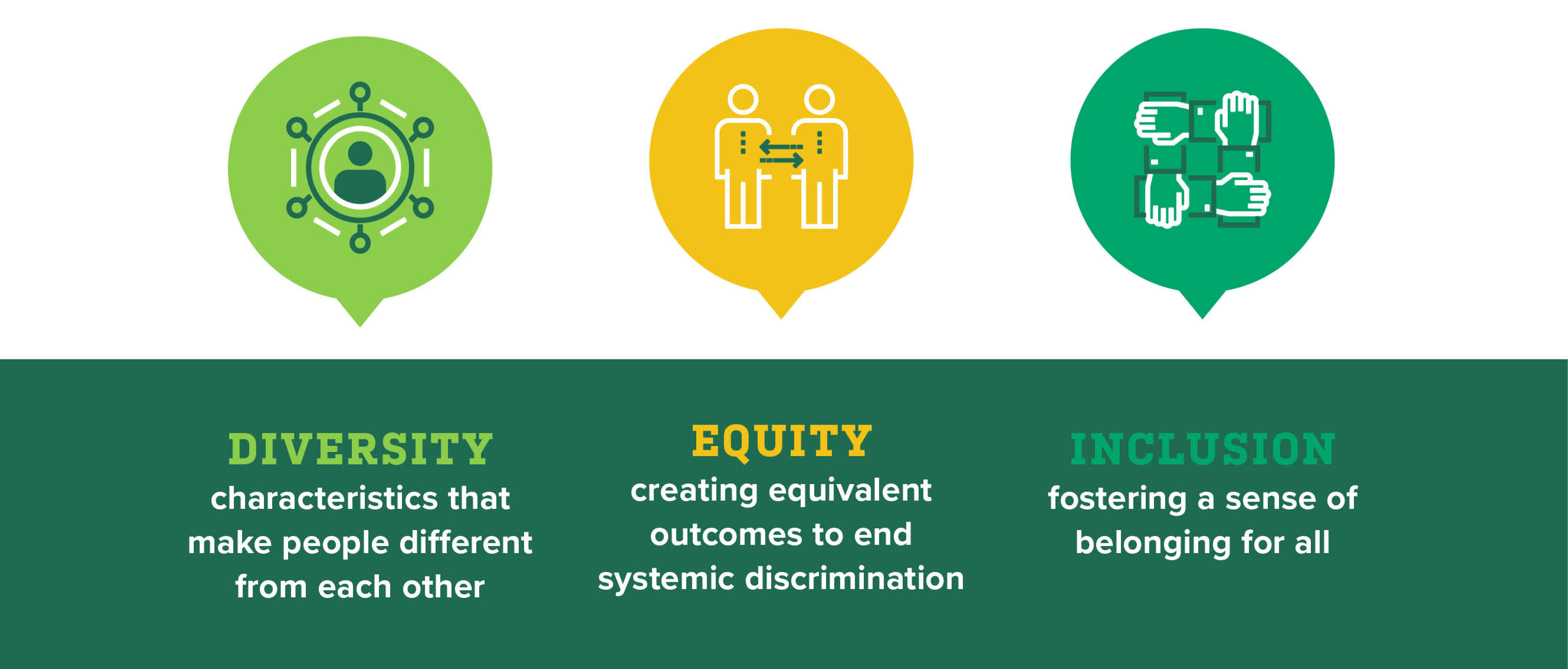Definitions of the terms diversity, equity, and inclusion. Follow link for alternative text.
