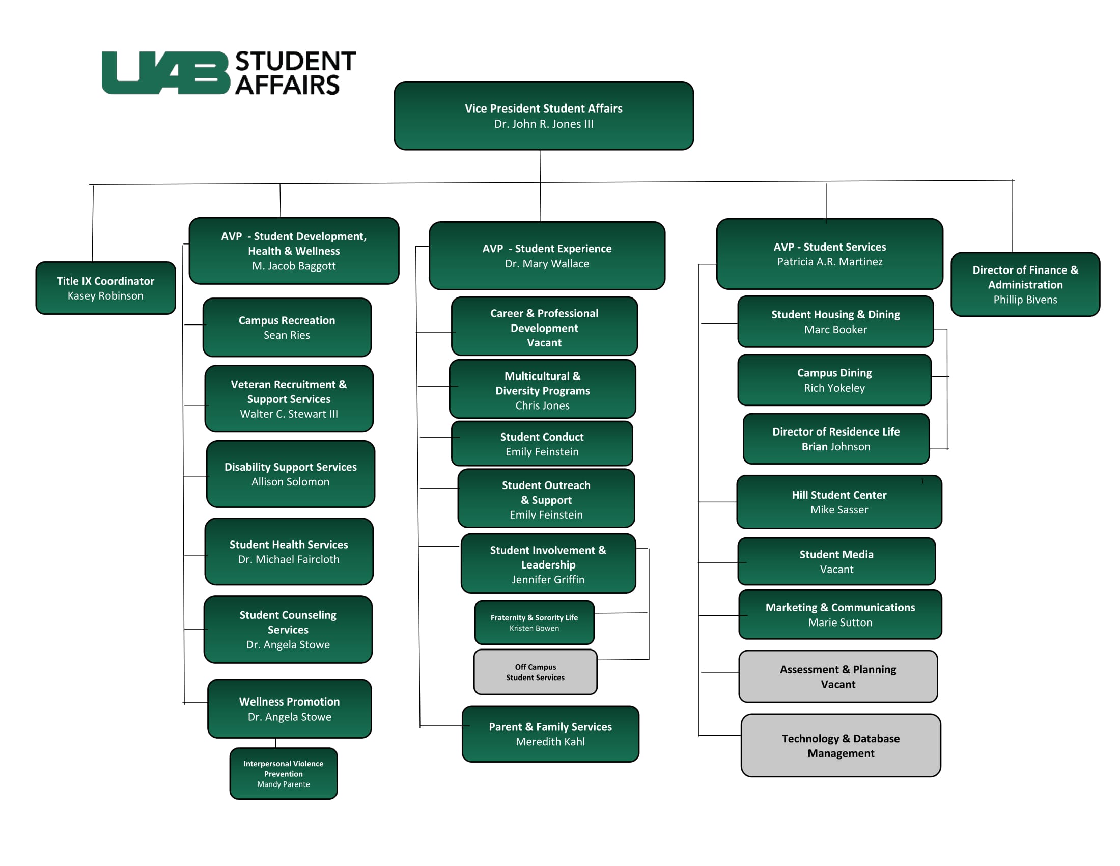 Uab Organizational Chart