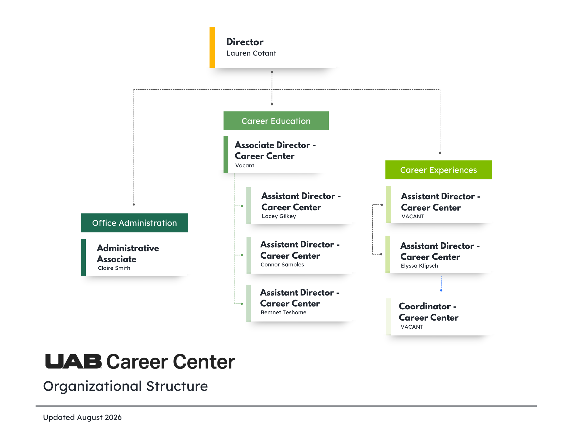 Career Center Organization Chart