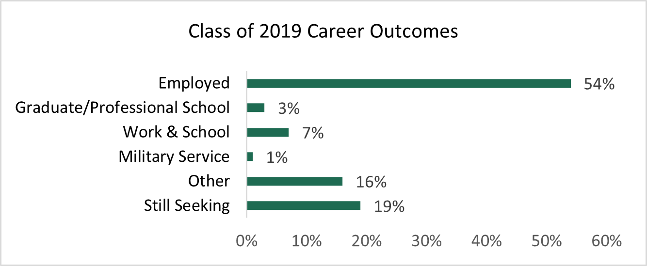 student-career-outcomes-students-career-center-uab