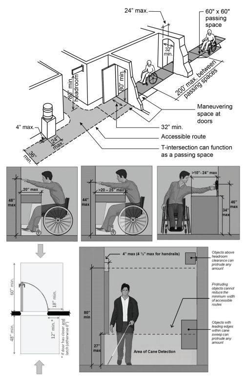 Accessibility measurement diagram showing routes, clearance widths, turning space, and forward and side reach ranges with dimensions.