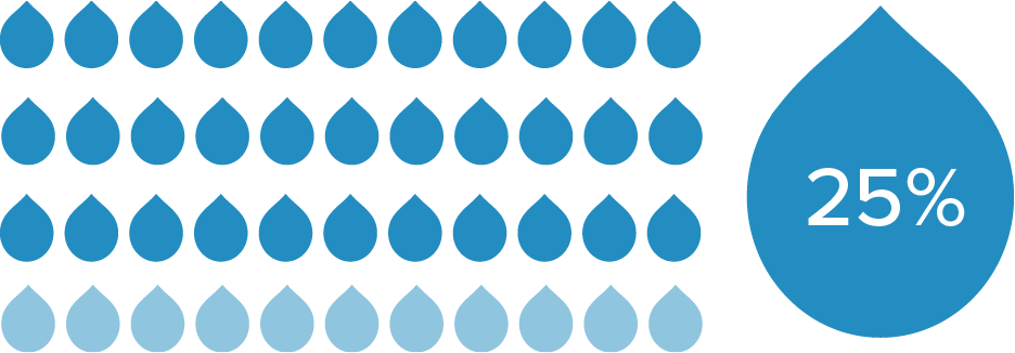 Graphic of water droplets with 25% next to them.