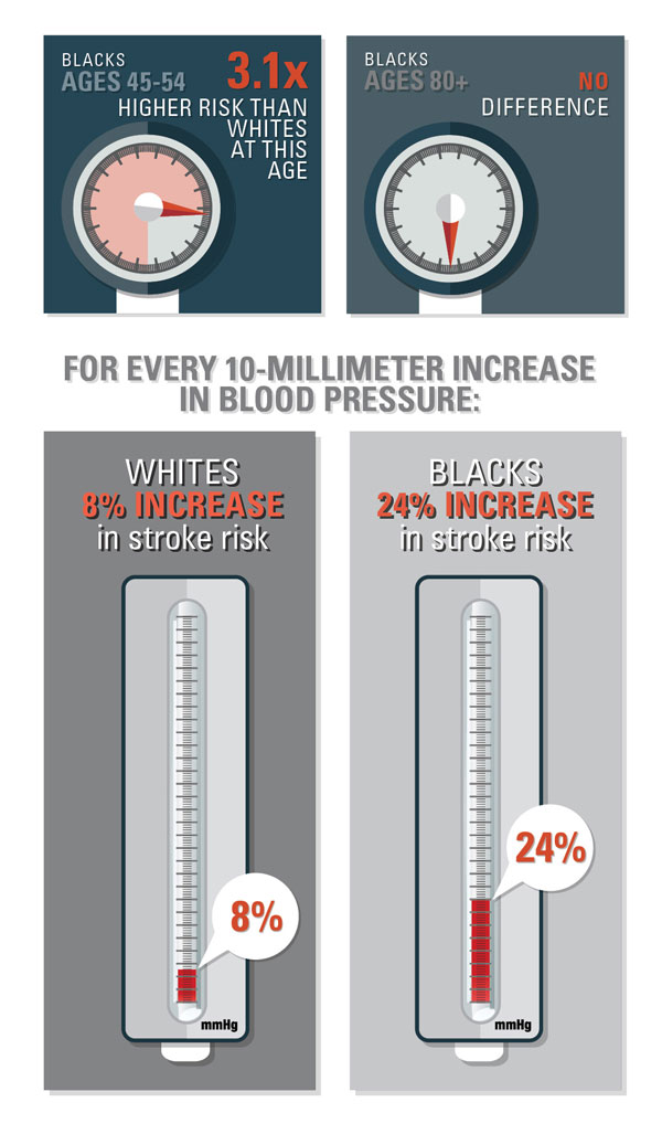 Infographic showing changing disparity in stroke risk between African-Americans and whites