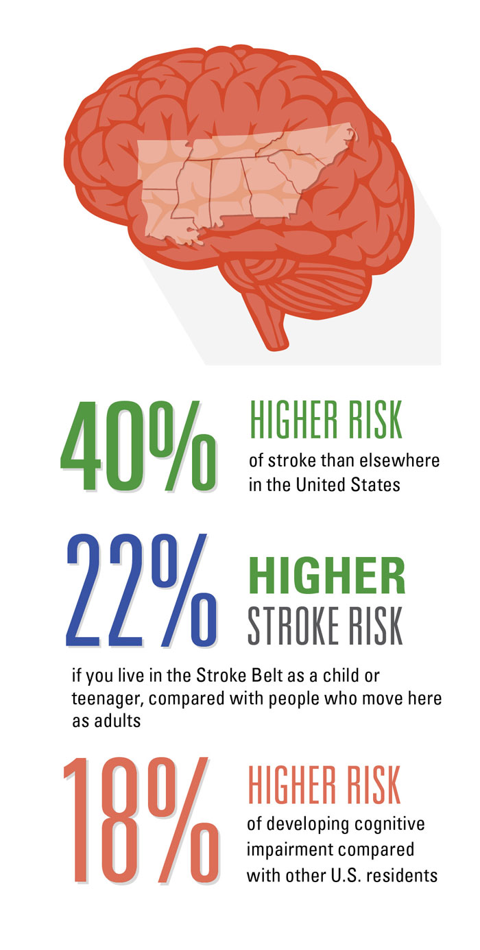 Infographic showing higher risk of stroke and cognitive impairment from living in Stroke Belt