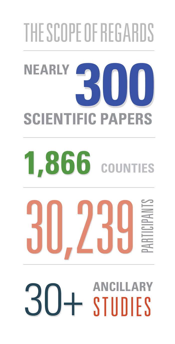 Infographic: Nearly 300 scientific papers; 1,866 counties; 30,239 participants; 30+ ancillary studies