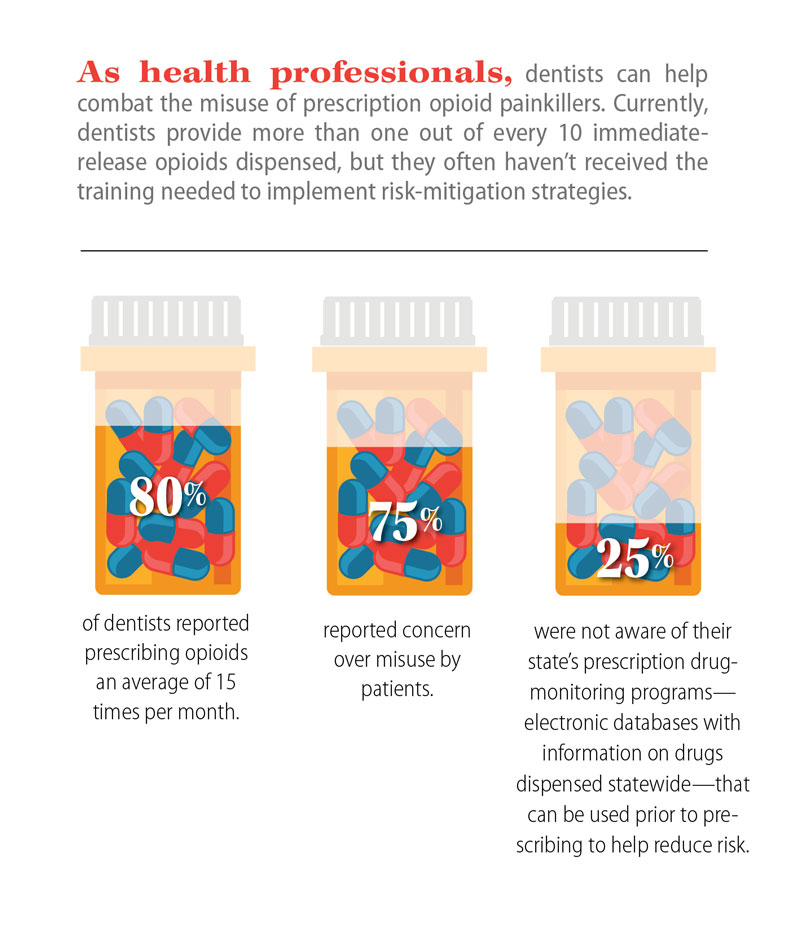 Infographic showing data on dentists and prescriptions of opioid painkillers