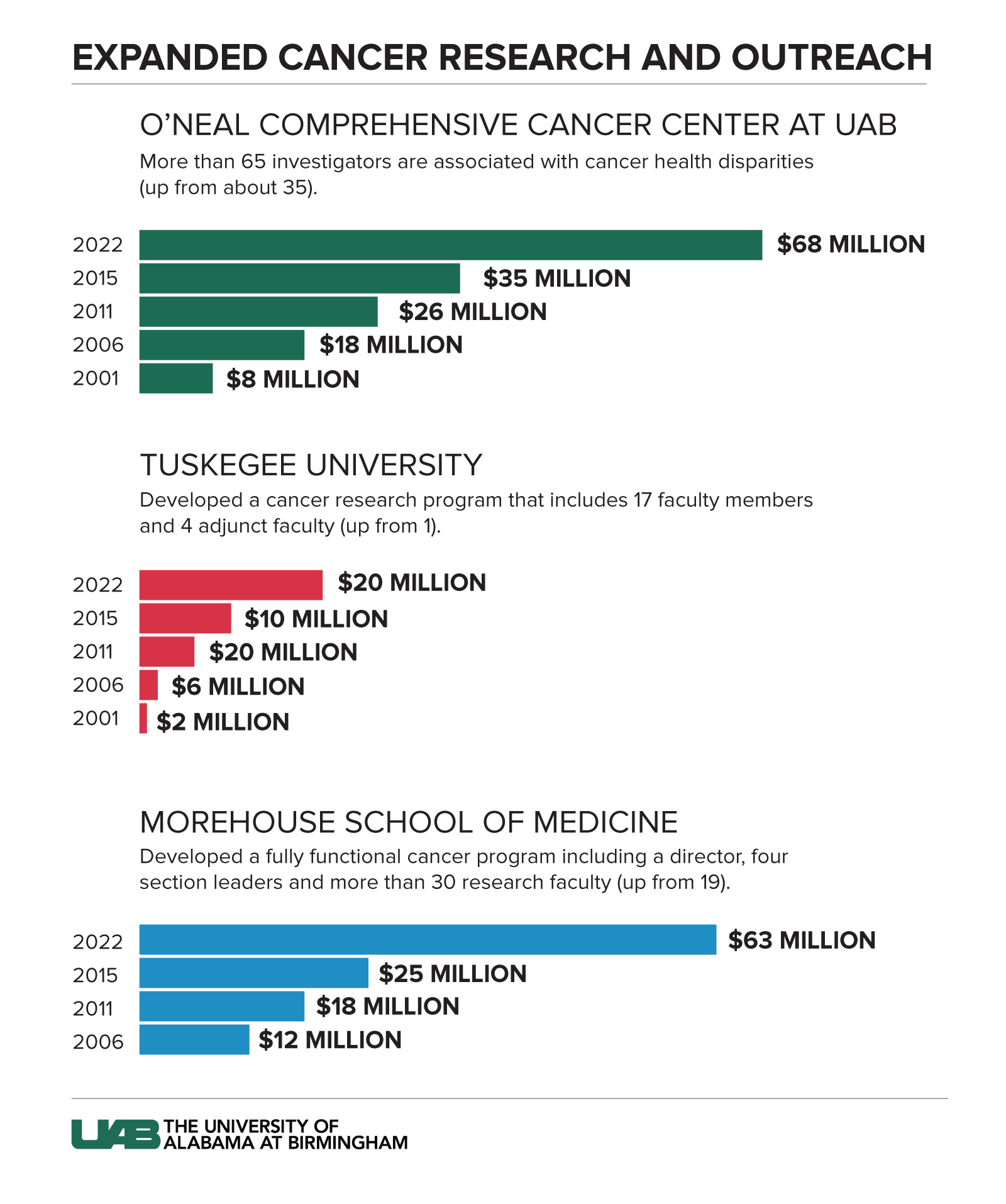 Chart showing expanded cancer research and outreach.